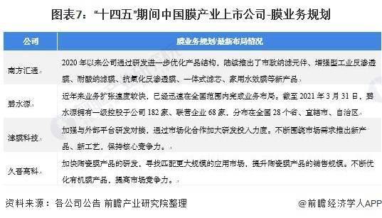 2021年中國膜產(chǎn)業(yè)膜產(chǎn)品上市公司市場競爭格局全方位分析 三大維度對比與技術(shù)服務(wù)展望