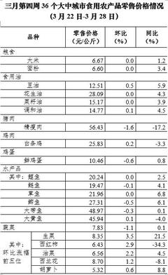 3月第4周全國豬肉價(jià)格持續(xù)走低，累計(jì)降幅達(dá)10%